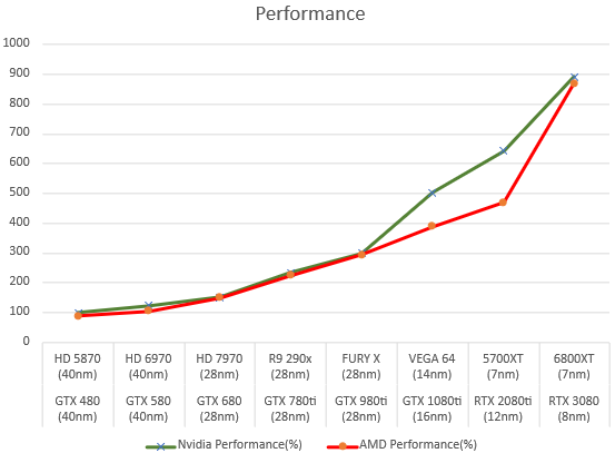 Project Progress Graph
